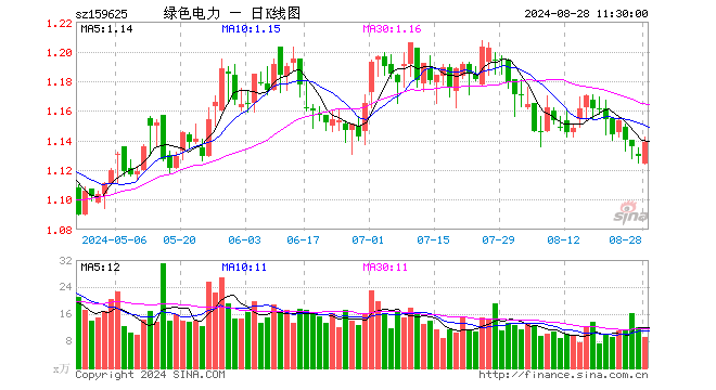 绿色电力ETF（159625）涨0.89%，半日成交额1064.02万元