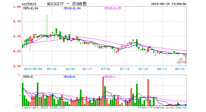 MSCIESGETF（159621）跌0.72%，成交额48.84万元