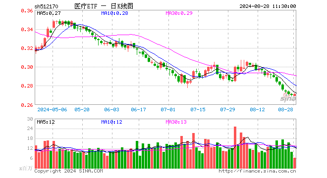 医疗ETF（512170）涨0.37%，半日成交额1.69亿元