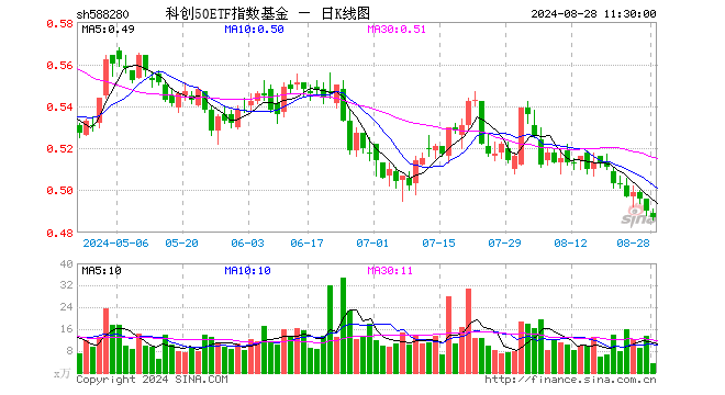 科创50ETF指数基金（588280）跌0.61%，半日成交额173.10万元