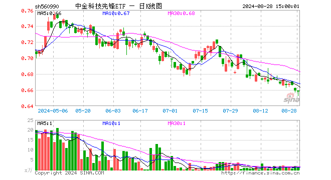 中金科技先锋ETF（560990）跌0.15%，成交额104.82万元