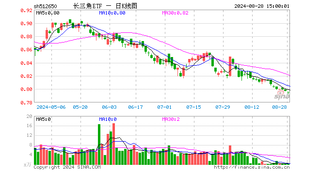 长三角ETF（512650）跌0.13%，成交额7.08万元