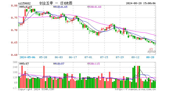 创业50ETF（159682）跌0.16%，成交额4871.43万元