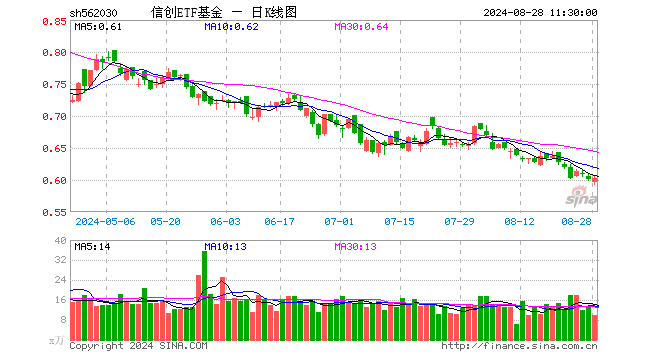 信创ETF基金（562030）涨0.33%，半日成交额581.52万元