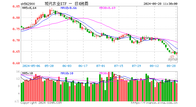 现代农业ETF（562900）涨0.63%，半日成交额616.13万元