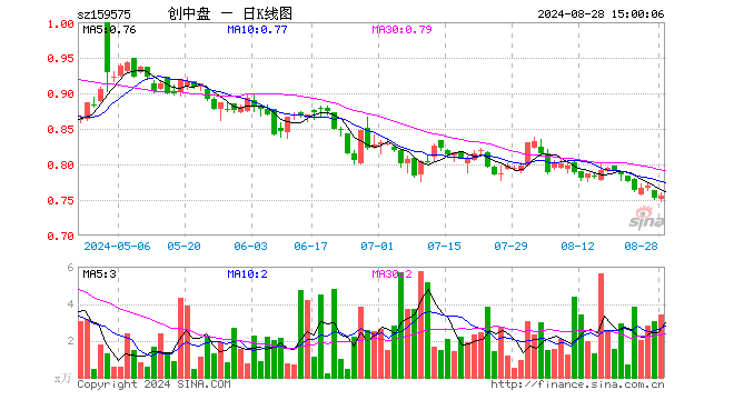 创业板200ETF银华（159575）涨0.27%，成交额257.07万元