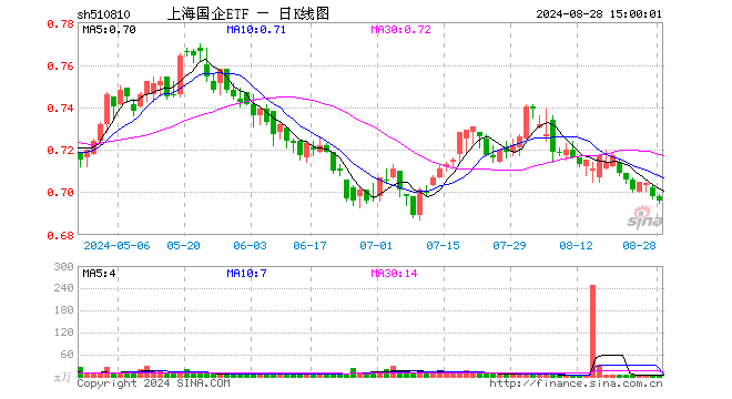 上海国企ETF（510810）跌0.29%，成交额334.86万元