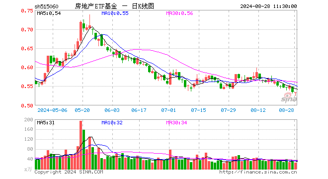 房地产ETF基金（515060）跌0.19%，半日成交额1330.14万元