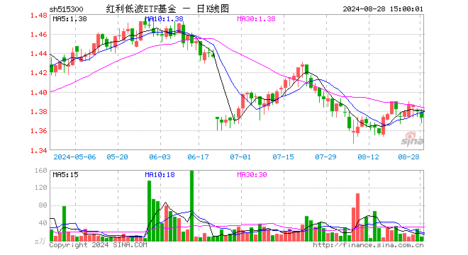 红利低波ETF基金（515300）跌0.51%，成交额1225.74万元