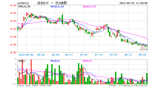 深创龙头ETF（159721）涨0.00%，半日成交额128.15万元