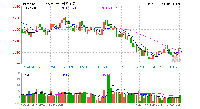 能源ETF基金（159945）跌0.27%，成交额548.73万元