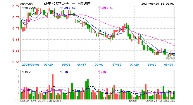 碳中和ETF龙头（560550）跌0.31%，成交额180.57万元