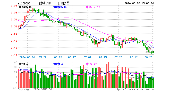 医疗器械指数ETF（159898）跌0.22%，成交额685.88万元