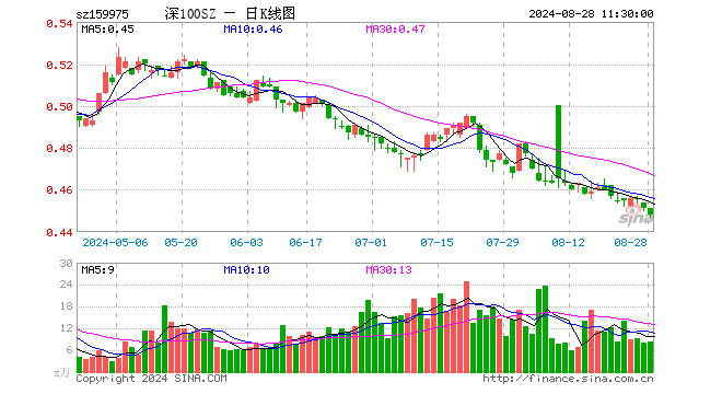 深100ETF招商（159975）跌0.67%，半日成交额375.41万元