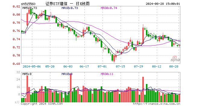 证券ETF建信（515560）涨0.14%，成交额587.87万元