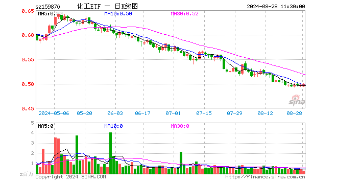 化工ETF（159870）涨0.40%，半日成交额1334.45万元