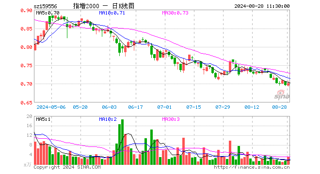 中证2000ETF增强（159556）涨0.86%，半日成交额207.09万元