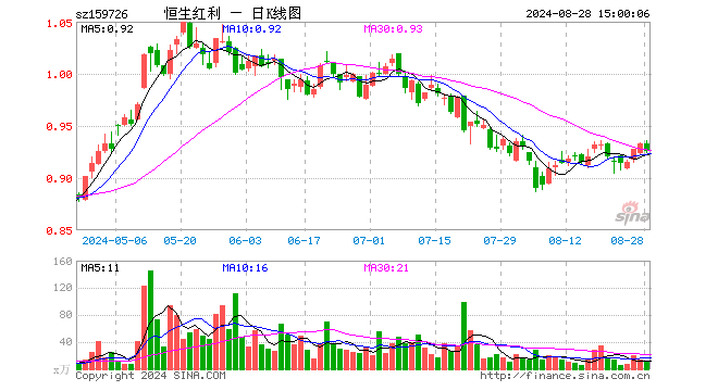 恒生红利ETF（159726）跌0.86%，成交额1180.98万元