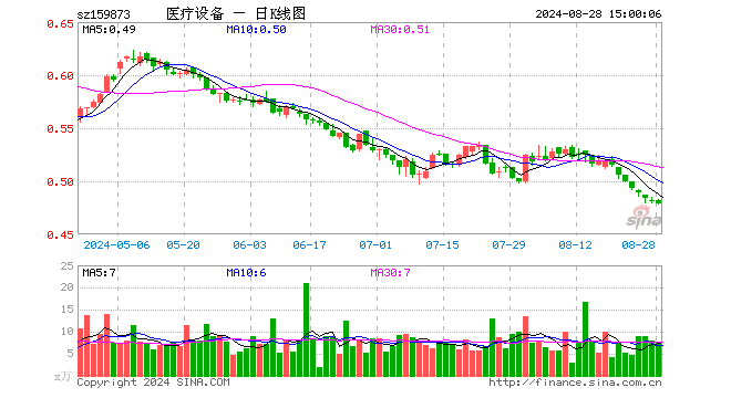 医疗设备ETF（159873）跌0.62%，成交额355.34万元