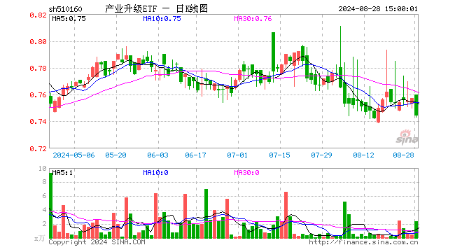 产业升级ETF（510160）跌1.72%，成交额174.43万元