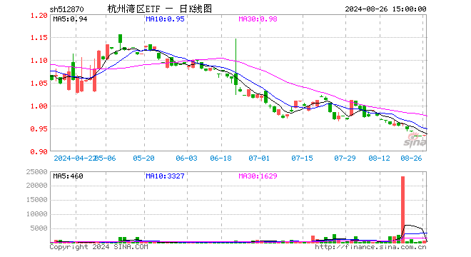 杭州湾区ETF（512870）涨0.00%，半日成交额0.00元