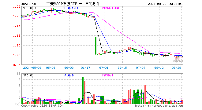 平安MSCI低波ETF（512390）跌0.30%，成交额112.98万元