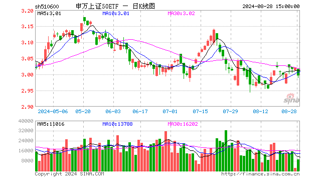 申万上证50ETF（510600）跌0.83%，成交额274.71万元