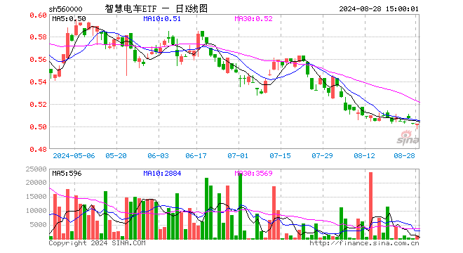 智慧电车ETF（560000）涨0.00%，成交额5.62万元