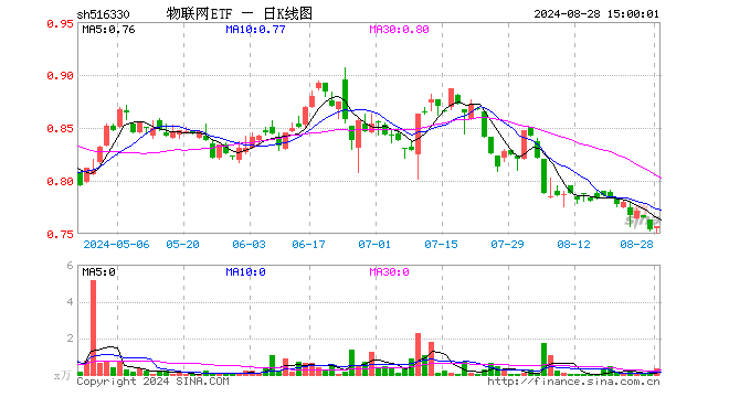 物联网ETF（516330）涨0.40%，成交额24.19万元