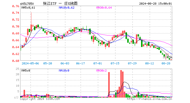 张江ETF（517850）涨0.17%，成交额12.37万元