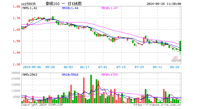 中证500ETF景顺（159935）涨0.21%，半日成交额1.05万元