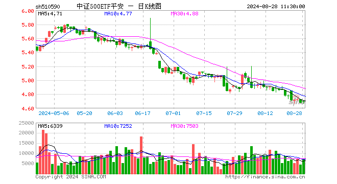 中证500ETF平安（510590）涨0.36%，半日成交额354.16万元