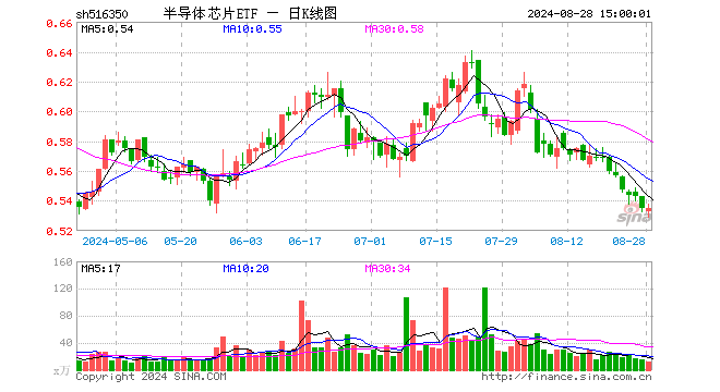 半导体芯片ETF（516350）涨0.00%，成交额644.03万元