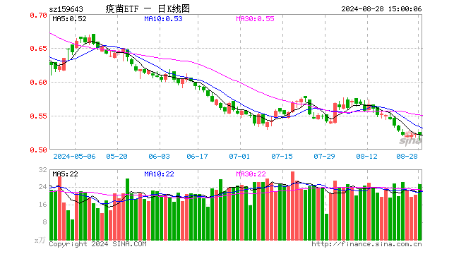 疫苗ETF（159643）跌0.19%，成交额1308.82万元