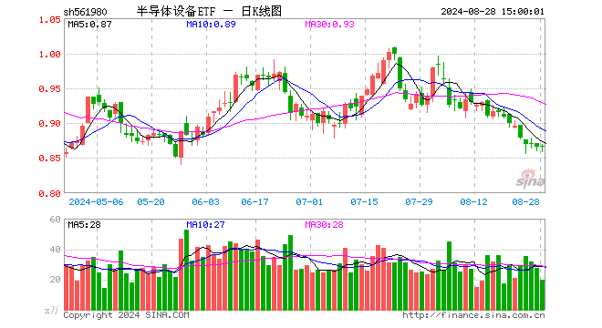 半导体设备ETF（561980）涨0.12%，成交额1710.83万元