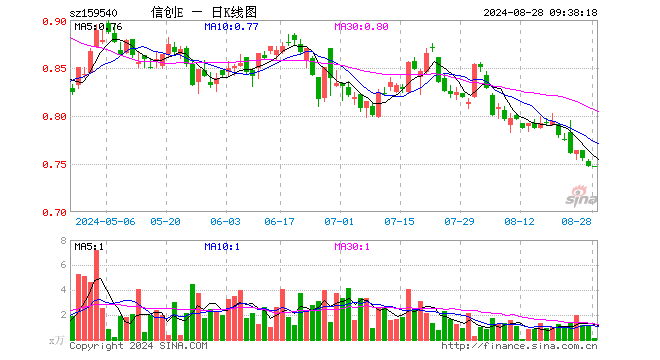 信创ETF指数（159540）开盘涨0.00%，重仓股海光信息涨0.39%，兆易创新涨0.00%