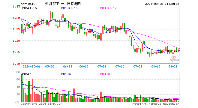 资源ETF（510410）跌0.26%，半日成交额302.94万元