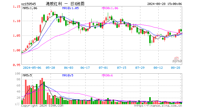 恒生红利低波ETF（159545）跌0.56%，成交额562.53万元