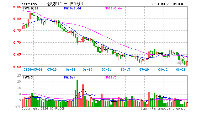 影视ETF（159855）涨1.31%，成交额224.28万元