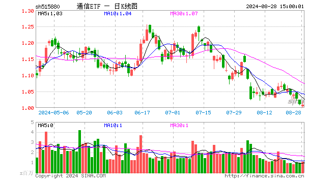 通信ETF（515880）跌0.10%，成交额1.11亿元