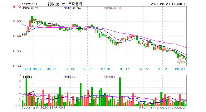 创业板科技ETF（159773）跌0.57%，半日成交额18.30万元