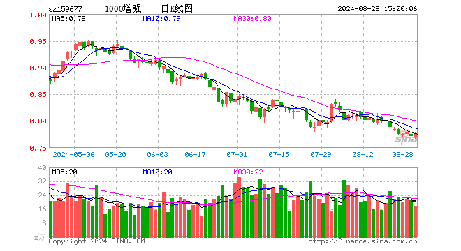 1000增强ETF（159677）涨0.39%，成交额1398.60万元