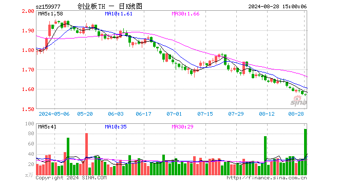 创业板ETF天弘（159977）跌0.06%，成交额1.40亿元