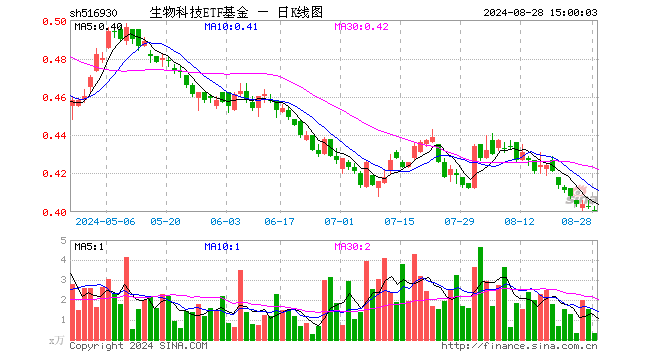 生物科技ETF基金（516930）跌0.50%，成交额13.96万元