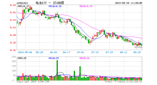 电池ETF（561910）跌0.27%，半日成交额900.88万元