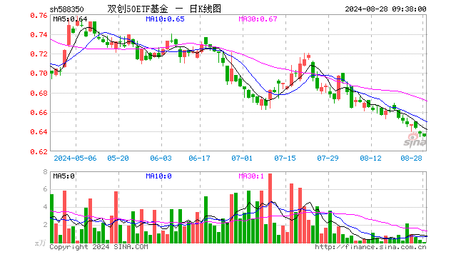 双创50ETF基金（588350）开盘涨0.00%，重仓股宁德时代跌0.38%，迈瑞医疗跌0.07%