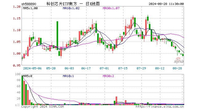 科创芯片ETF南方（588890）跌0.70%，半日成交额48.89万元