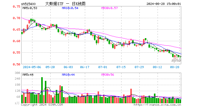 大数据ETF（515400）涨0.19%，成交额1796.92万元