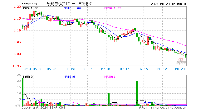 战略新兴ETF（512770）跌0.20%，成交额4.79万元