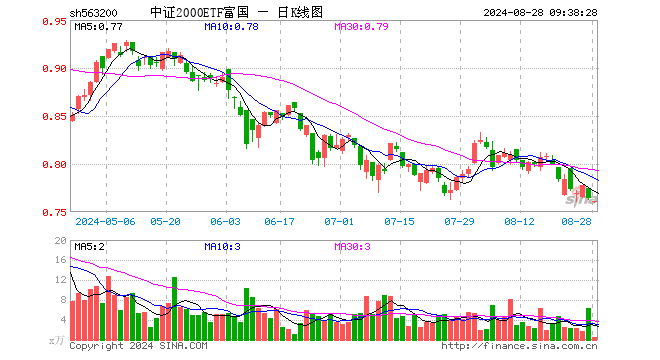 中证2000ETF富国（563200）开盘跌0.52%，重仓股泰豪科技跌0.61%，蒙草生态涨0.00%